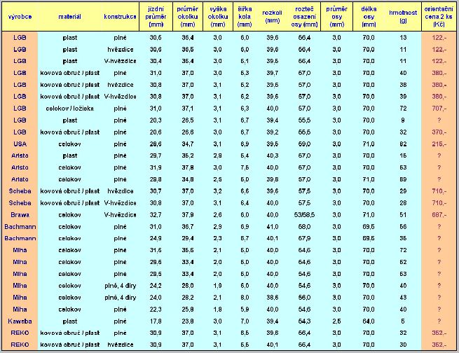 Přehledná tabulka parametrů kol dle výrobců s uvedením přibližných cen (za pár), pokud jsou tyto známy.